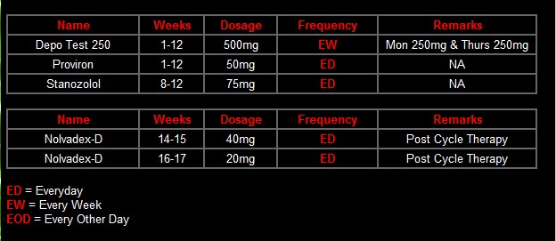 Anabolic Raw Steroids Use Cycles